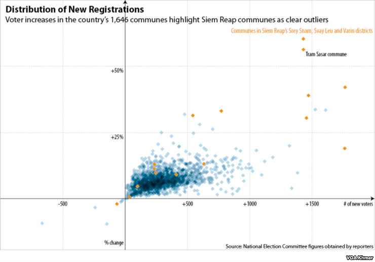 This graphic showing voter increases in Cambodia's 1,646 communes highlight Siem Reap communes as clear outliers.