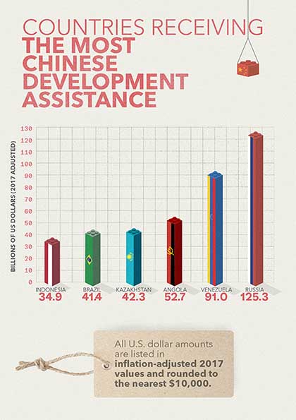 Graphic showing the top 10 Countries receiving the most Chinese development assistance. Russia received the most with $125.3 billion (in 2017-adjusted US dollars). (Graphic by Walid Haddad for VOA News)