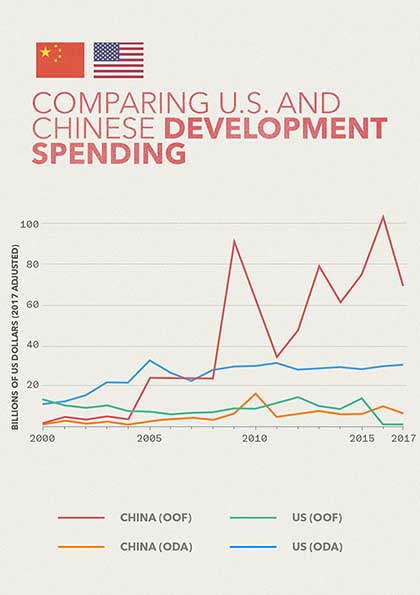 Fever line graphic comparing US and China's development spending between 2000 - 2017. (Graphic by Walid Haddad for VOA News)