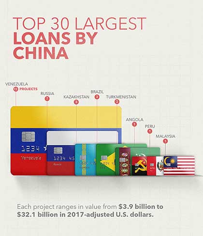 Graphic showing that the 30 largest projects that China is financing are in just eight countries.  (Graphic by Walid Haddad for VOA News)