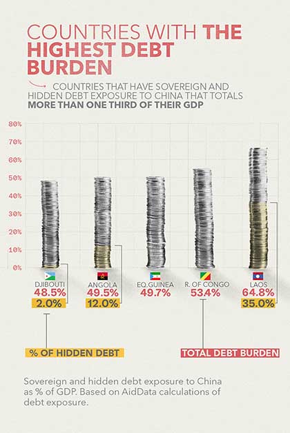 Graphic showing countries with the highest debt burden. (Graphic by Walid Haddad for VOA News)