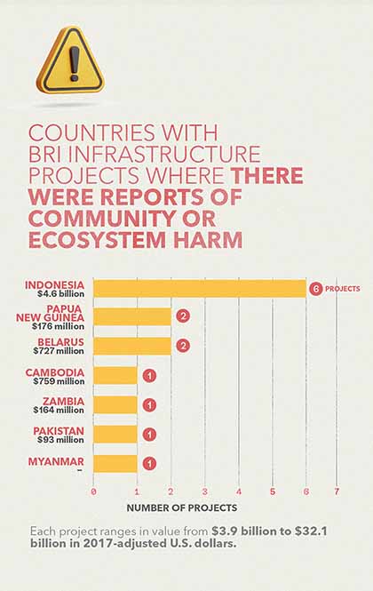 Graphic showing countries where there were reports of community or ecosystem harm. Indonesia had six projects totalling $4.6 billion dollars. (Graphic by Walid Haddad for VOA News)