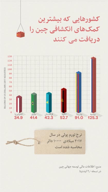 ده کشوری که بیشترین کمک انکشافی چین را دریافت می کنند. روسیه با دریافت ۱۲۵.۳  میلیارد دالر (بر اساس نرخ دالر در سال ۲۰۱۷) بیشترین رقم را دریافت کرده است. (گرافیک توسط ولید حداد/ صدای امریکا)