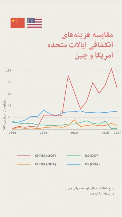 مقایسه مصارف انکشافی ایالات متحده و چین بین سال های ۲۰۰۰ تا ۲۰۱۷ (گرافیک توسط ولید حداد/ صدای امریکا