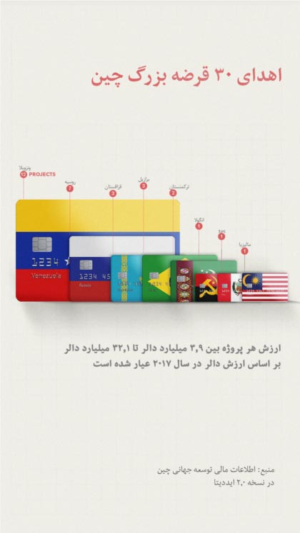 در این گرافیک ۳۰ پروژه بزرگ تمویل شده از سوی چین در هشت کشور جهان دیده می شود. (گرافیک توسط ولید حداد/ صدای امریکا)