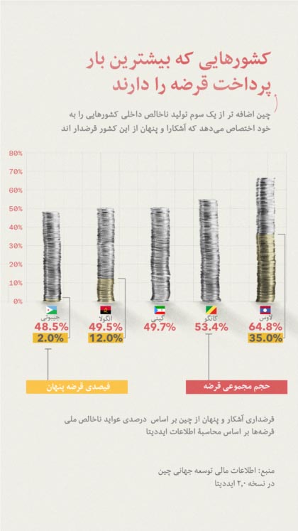 کشورهایی با بیشترین بار قرضه (گرافیک توسط ولید حداد/ صدای امریکا)