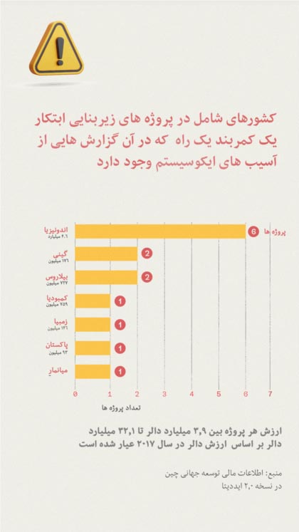 کشورهایی که در آن آسیب های اجتماعی یا ایکوسیستم گزارش شده است. انددونیزیا میزبان شش پروژه به ارزش ۴.۶ میلیارد دالر است. (گرافیک توسط ولید حداد/ صدای امریکا)