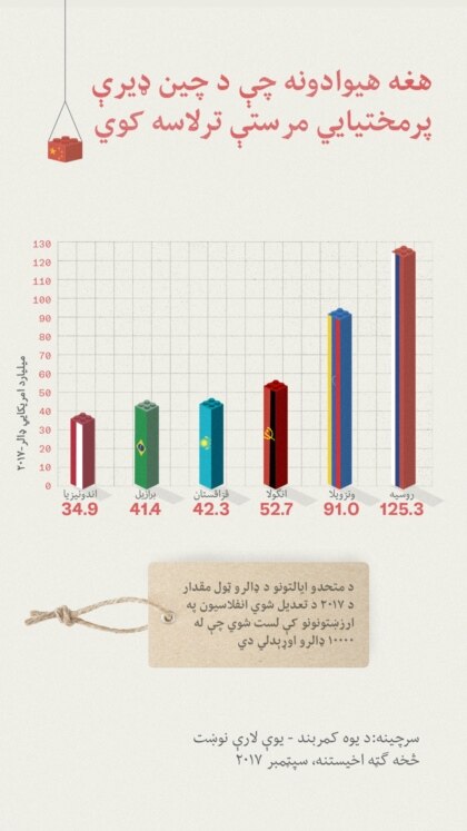 ګرافیک د ۱۰ غوره هیوادونه ښیې چې د چین زیاتې پرمختیایي مرستې ترلاسه کوي. روسیې د ۱۲۵.۳میلیارد ډالرو سره تر ټولو ډیرې ترلاسه کړي (په ۲۰۱۷ کې د امریکایي ډالر د بیې له مخې تنظیم شوي) (ګرافیک د امریکاغږ لپاره - د ولید حداد له خوا جوړ شوی)