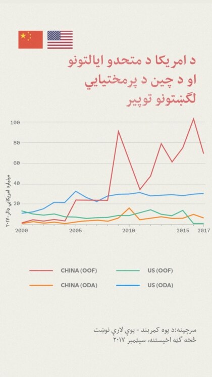 د فیور-لاین ګرافیک د ۲۰۰۰ - ۲۰۱۷ ترمنځ د متحده ایالاتو او چین پراختیایی لګښتونو پرتله کړي. (ګرافیک د امریکاغږ لپاره - د ولید حداد له خوا جوړ شوی)