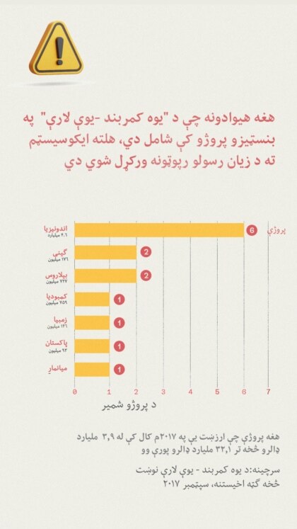 ګرافیک هغه هیوادونه ښیې چیرې چې د ټولنې یا ایکوسیستم د زیان راپورونه ورکړل شوي. اندونیزیا شپږ پروژې درلودې چې ټولټال ۴.۶ میلیارد ډالر دي. (ګرافیک د امریکاغږ لپاره - د ولید حداد له خوا جوړ شوی)