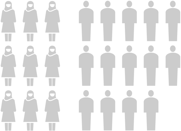 Graphic showing that nine out of the 21 Muslim candidates running this year for statewide or national office are female