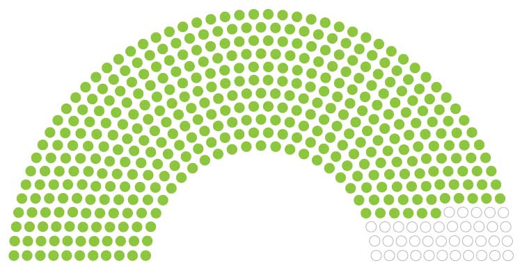 Graphic showing that two of the 435 House congressional seats are Muslim.