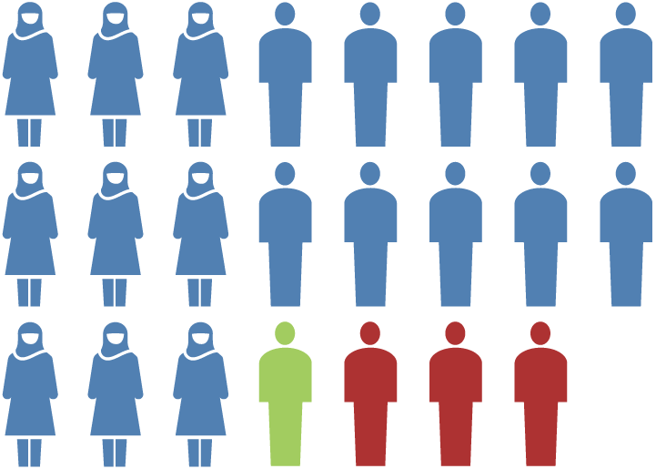 Graphic showing that 2 of the Muslim candidates running for national or statewide office this year are Republican.