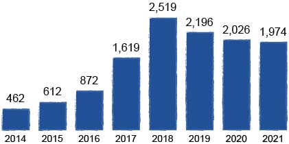 Bar graph of homicides in Tijuana from 2014 to 2021. The number of intentional homicides peaked in 2018, with 2,519 in one year. 